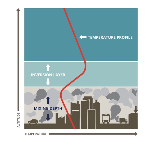 What Is A Weather Inversion